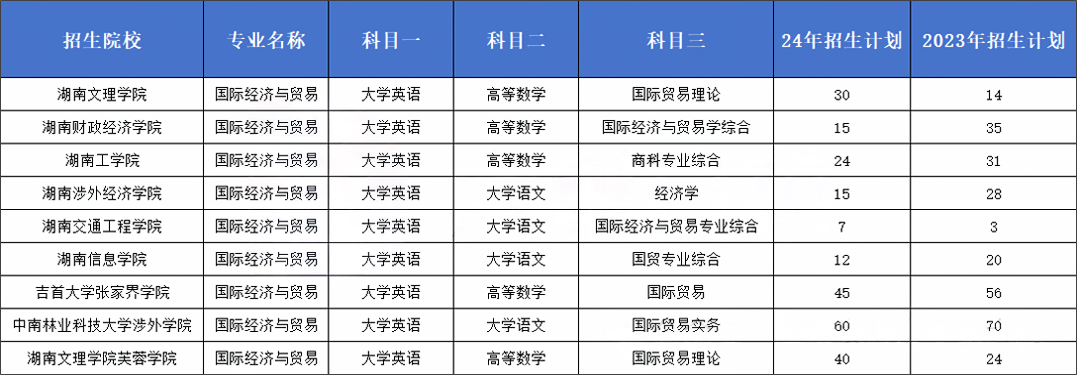 24年招生院校&考试科目