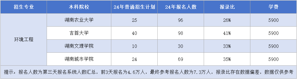 湖南专升本【环境工程】招生计划&报录比&考试科目汇总(图1)