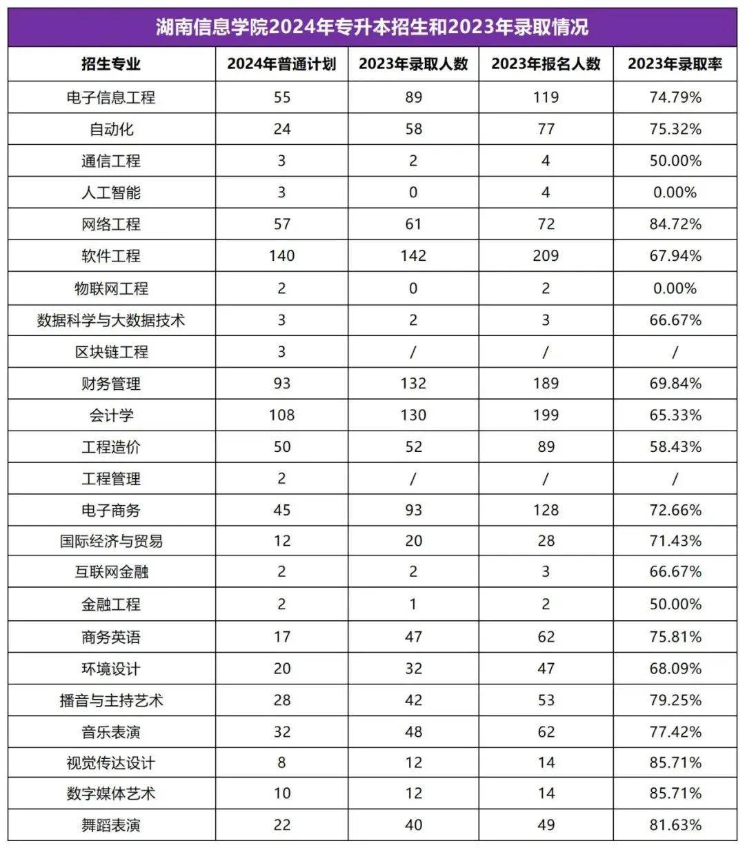 2025年湖南专升本志愿填报指南(图23)