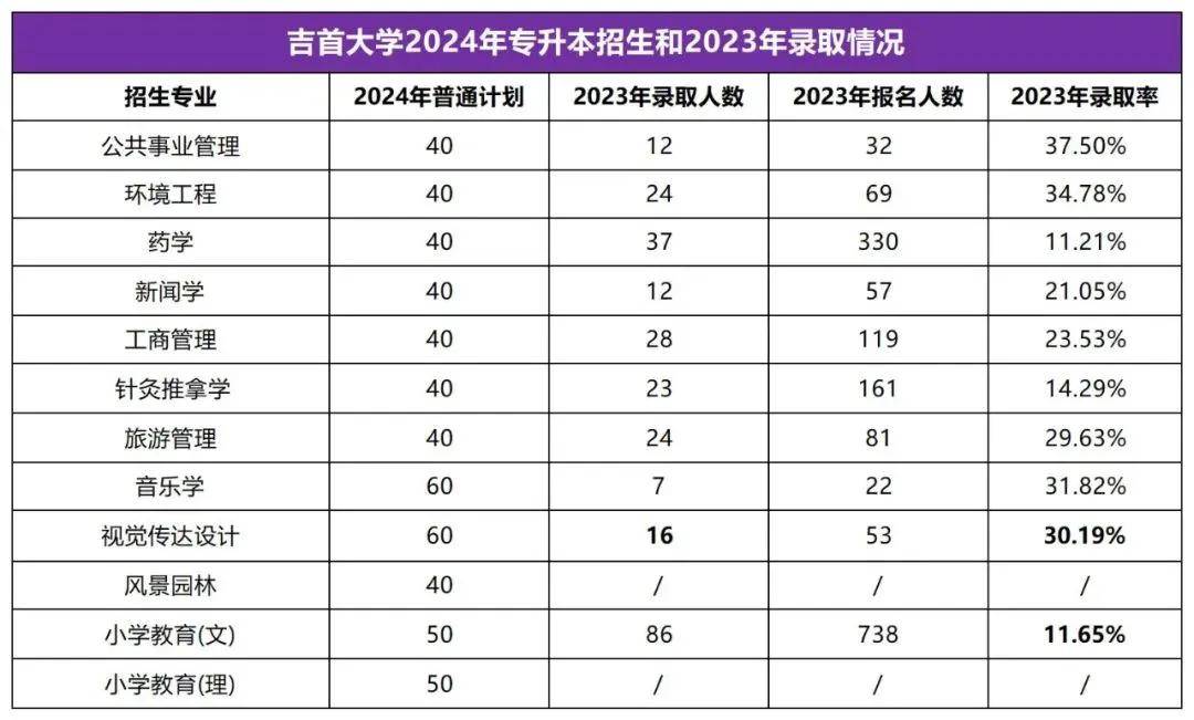 2025年湖南专升本志愿填报指南(图30)