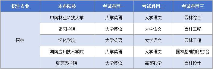 湖南专升本【园林】专业考试科目.png