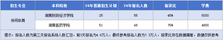 湖南专升本休闲体育招生计划&报录比&学费汇总.png