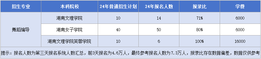 湖南专升本舞蹈编导专业招生计划&报录比&学费汇总.png