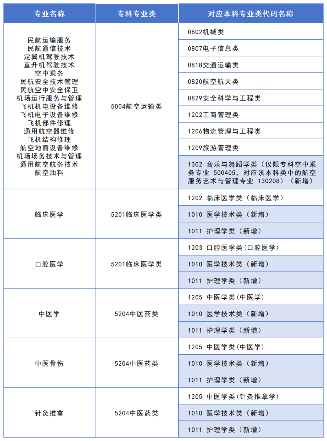 2025年湖南专升本政策解读:大类对应关系调整,志愿填报改革影响深远!(图2) 2025年湖南专升本政策解读:大类对应关系调整,志愿填报改革影响深远!(图2)