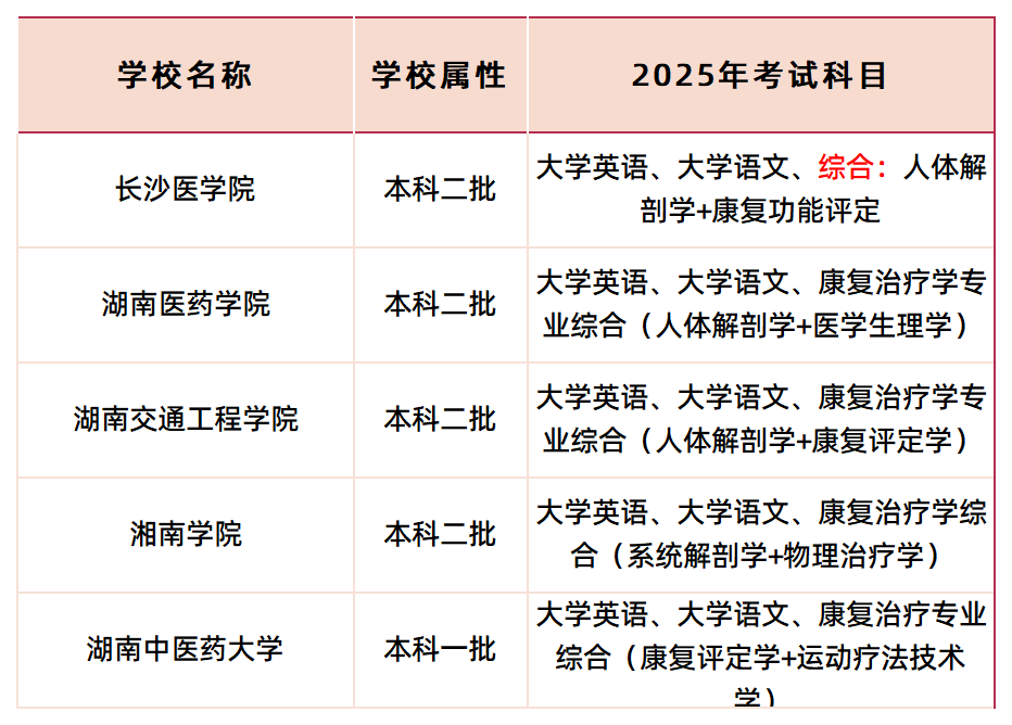 康复治疗学可报考院校