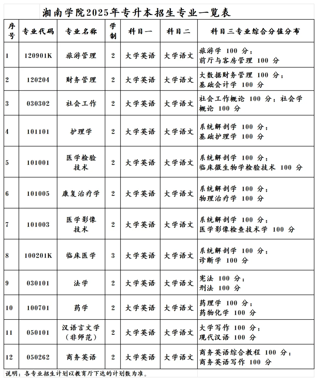 2025年湘南学院专升本考试大纲已公布(图1)