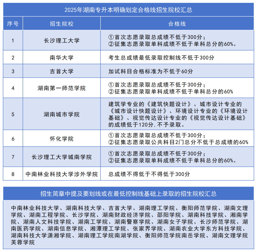 2025年湖南专升本划定录取合格线的高校汇总(图2)