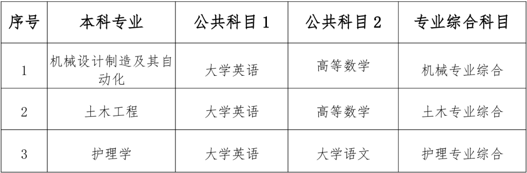 南华大学船山学院专升本考试科目