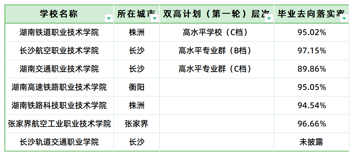 铁饭碗！湖南省交通类高职专科院校就业前景(图1)