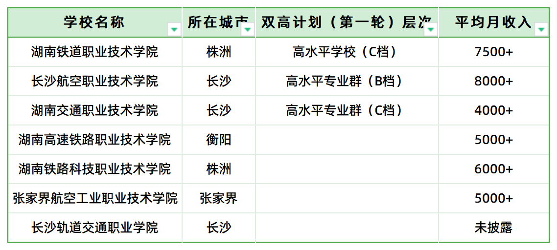 铁饭碗！湖南省交通类高职专科院校就业前景(图2)