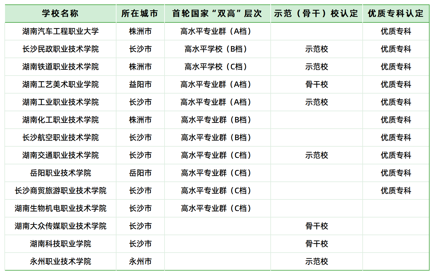 铁饭碗！湖南省交通类高职专科院校就业前景(图3)
