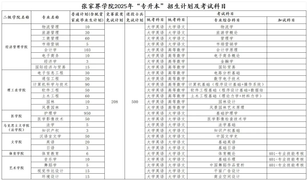 2025年张家界学院专升本招生计划表(图1)