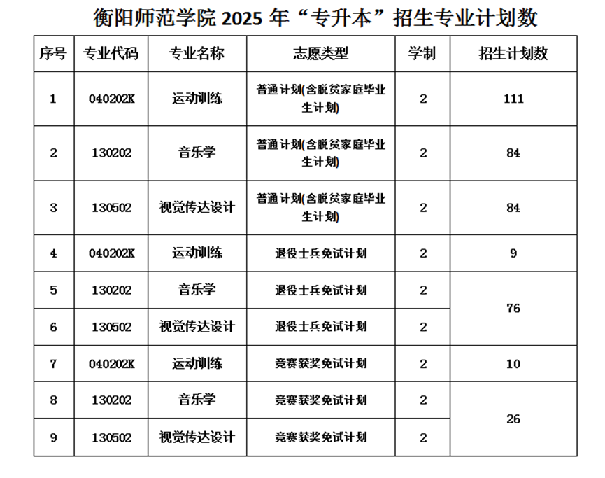 2025年衡阳师范学院专升本招生计划已公布(图1)