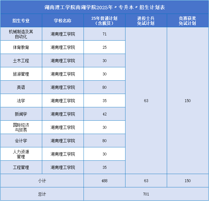 2025年湖南理工学院南湖学院专升本招生计划已公示(图1) image.png