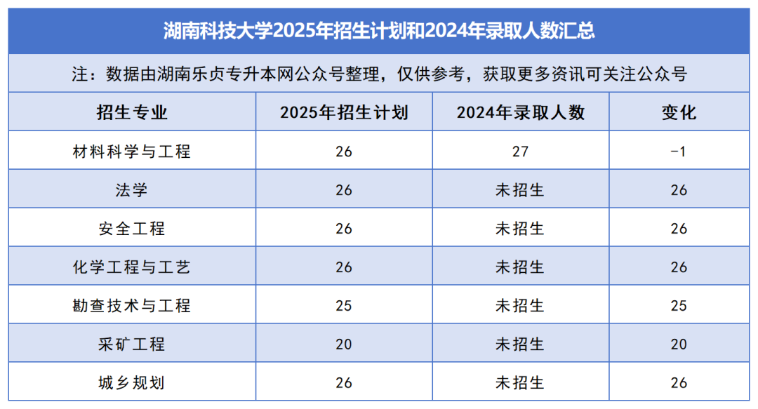 2025年湖南专升本各院校普通计划汇总，普通计划约1.6万人，(图6)