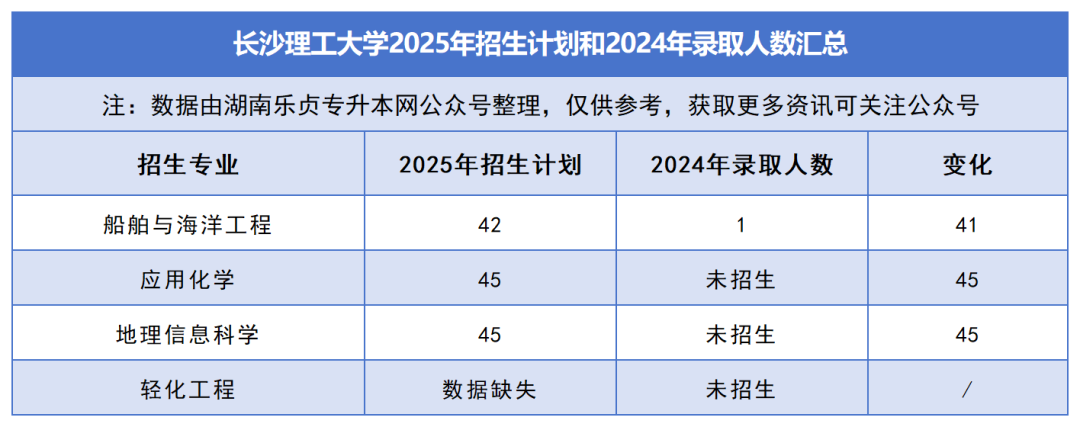 2025年湖南专升本各院校普通计划汇总，普通计划约1.6万人，(图1)