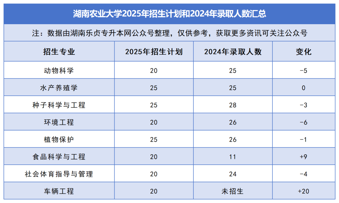 2025年湖南专升本各院校普通计划汇总，普通计划约1.6万人，(图2)