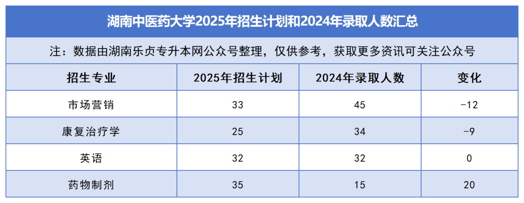 2025年湖南专升本各院校普通计划汇总，普通计划约1.6万人，(图4)