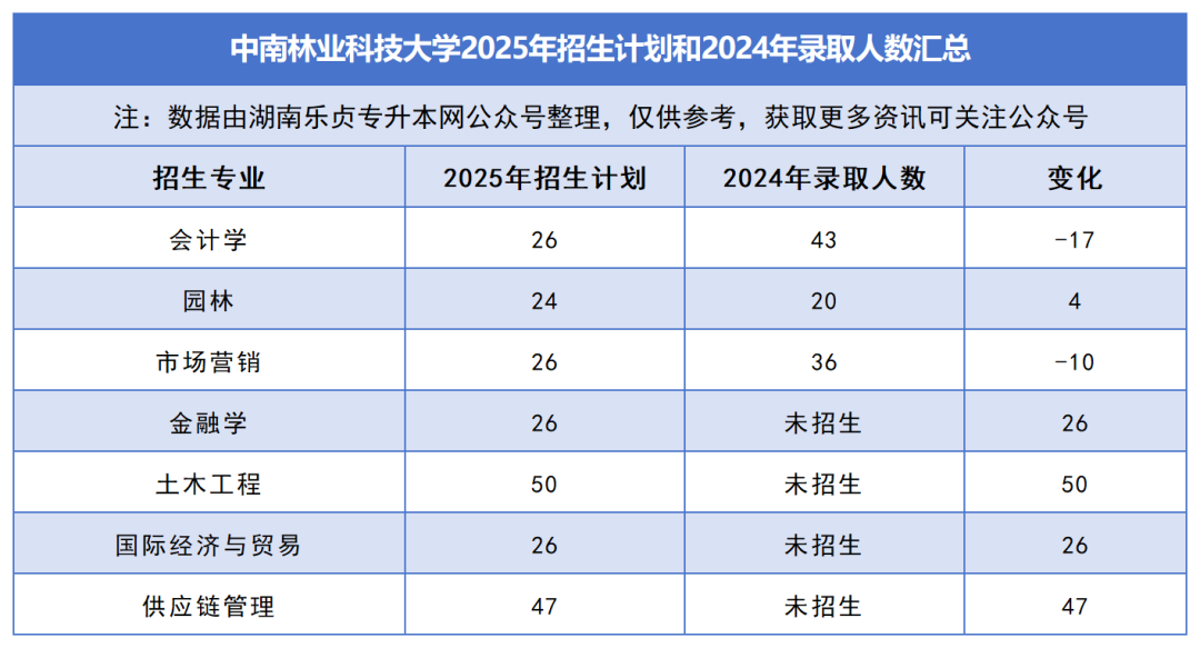 2025年湖南专升本各院校普通计划汇总，普通计划约1.6万人，(图3)