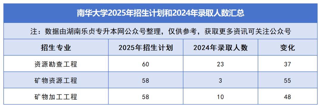 2025年湖南专升本各院校普通计划汇总，普通计划约1.6万人，(图5)