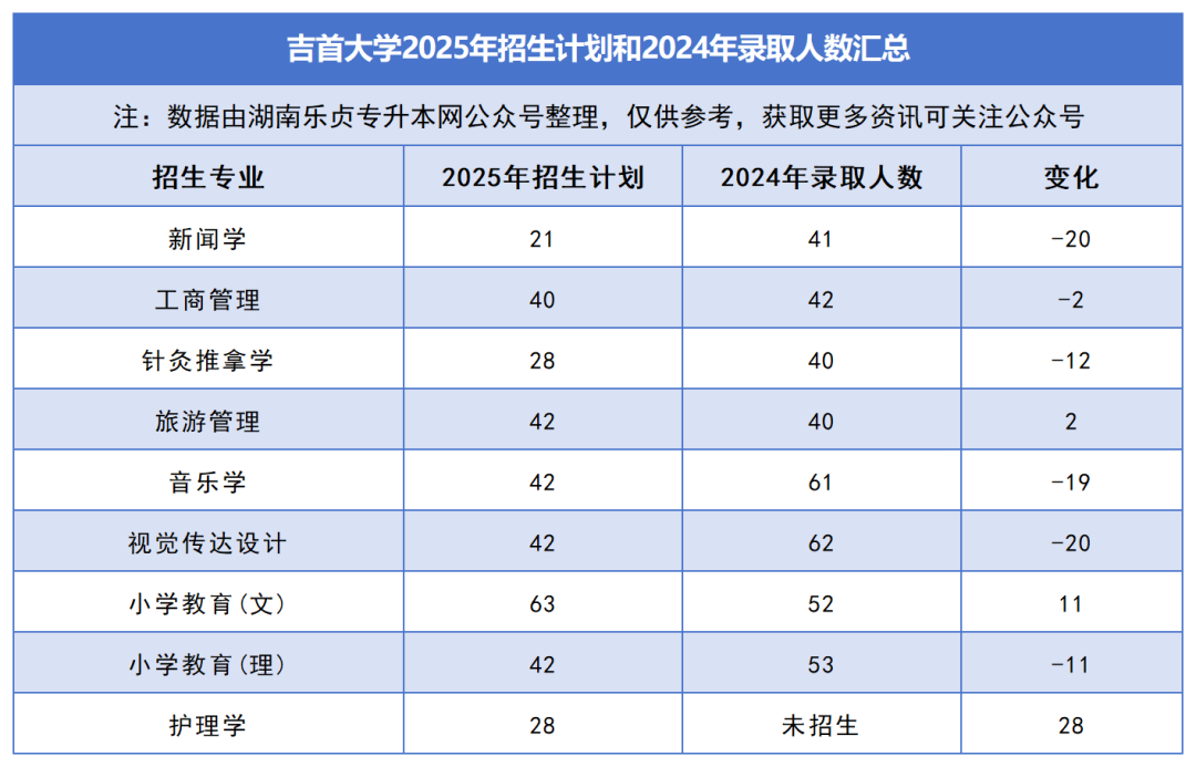 2025年湖南专升本各院校普通计划汇总，普通计划约1.6万人，(图7)