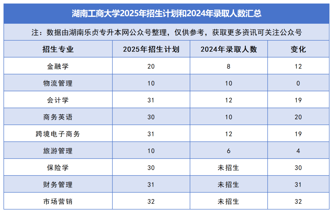2025年湖南专升本各院校普通计划汇总，普通计划约1.6万人，(图9)