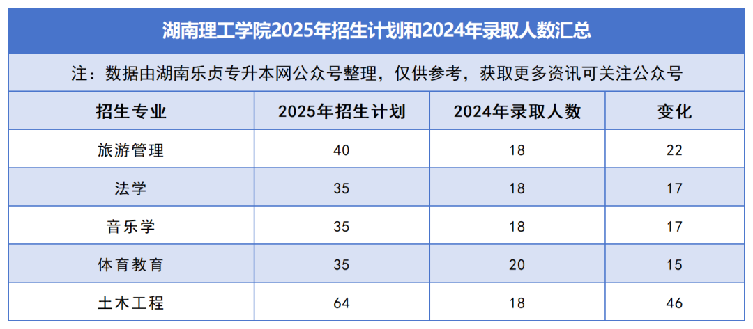 2025年湖南专升本各院校普通计划汇总，普通计划约1.6万人，(图10)