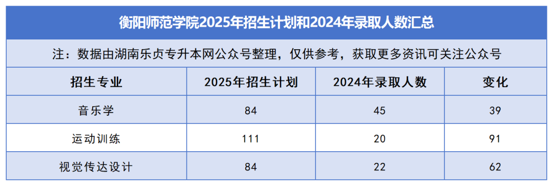 2025年湖南专升本各院校普通计划汇总，普通计划约1.6万人，(图11)