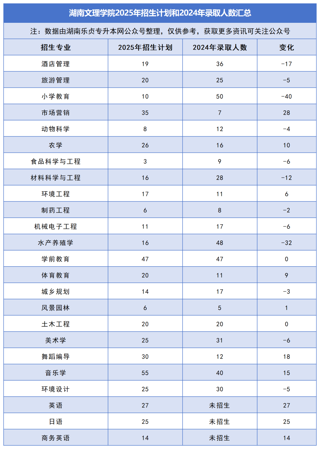 2025年湖南专升本各院校普通计划汇总，普通计划约1.6万人，(图13)