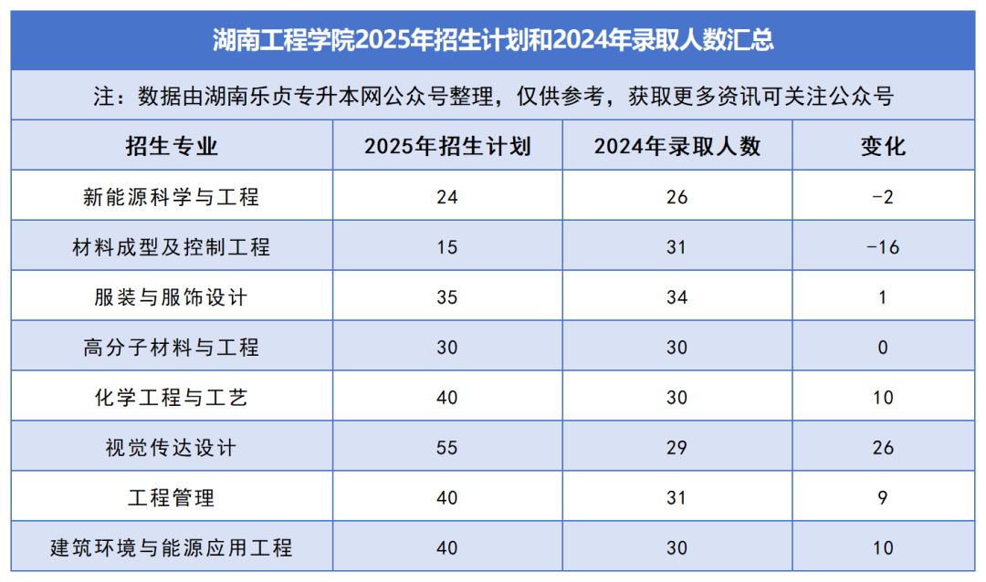 2025年湖南专升本各院校普通计划汇总，普通计划约1.6万人，(图14)