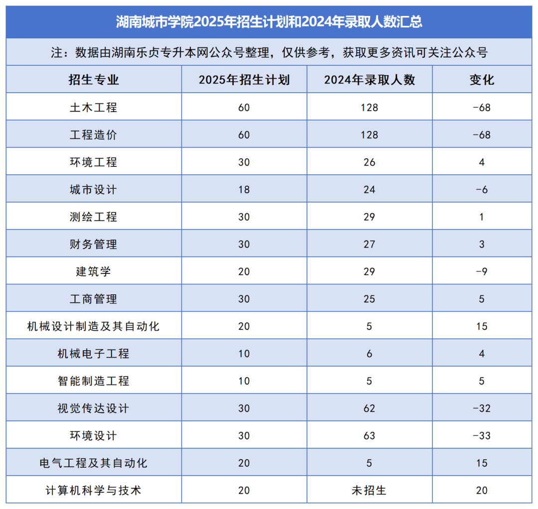 2025年湖南专升本各院校普通计划汇总，普通计划约1.6万人，(图15)