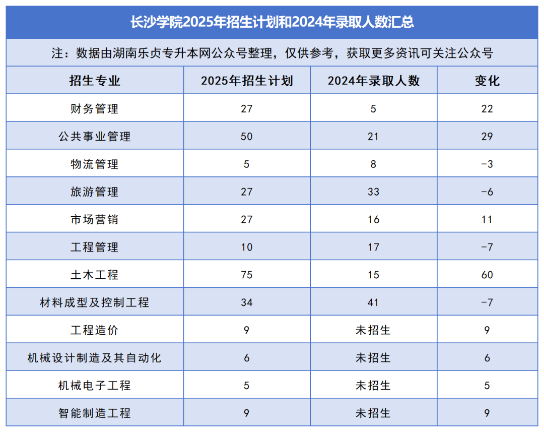 2025年湖南专升本各院校普通计划汇总，普通计划约1.6万人，(图16)