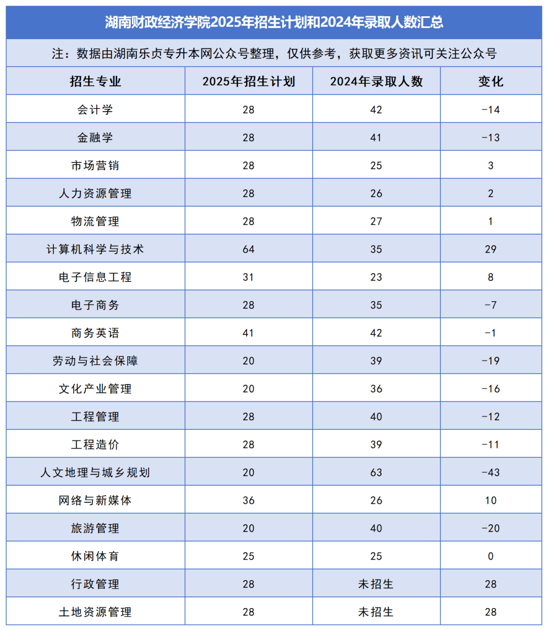 2025年湖南专升本各院校普通计划汇总，普通计划约1.6万人，(图17)