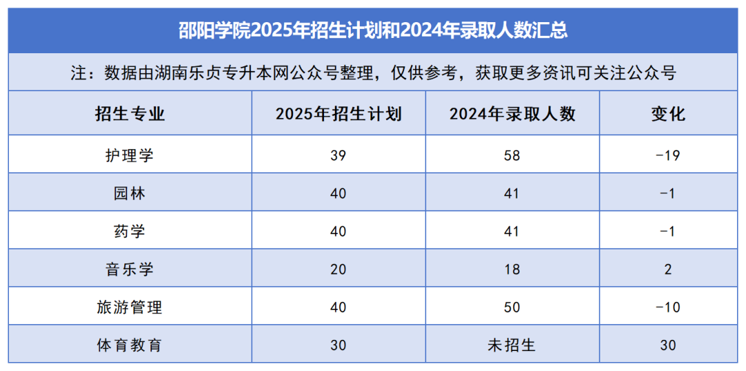 2025年湖南专升本各院校普通计划汇总，普通计划约1.6万人，(图18)