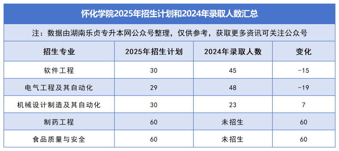2025年湖南专升本各院校普通计划汇总，普通计划约1.6万人，(图19)