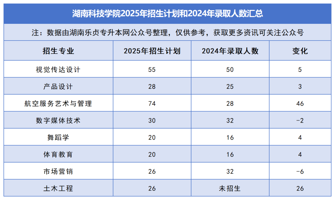 2025年湖南专升本各院校普通计划汇总，普通计划约1.6万人，(图20)
