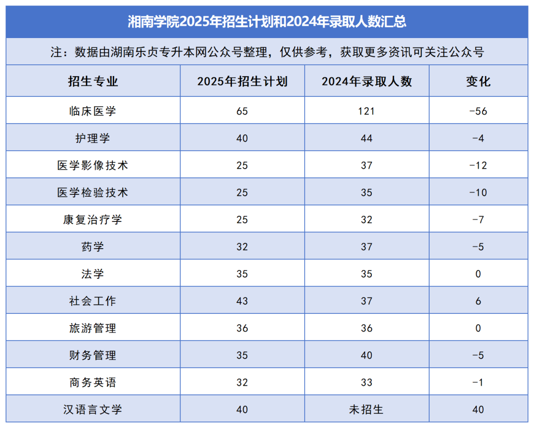 2025年湖南专升本各院校普通计划汇总，普通计划约1.6万人，(图21)