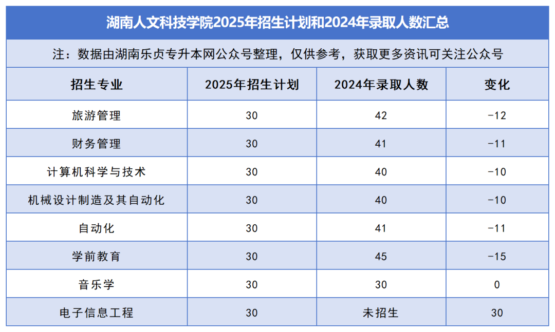 2025年湖南专升本各院校普通计划汇总，普通计划约1.6万人，(图22)