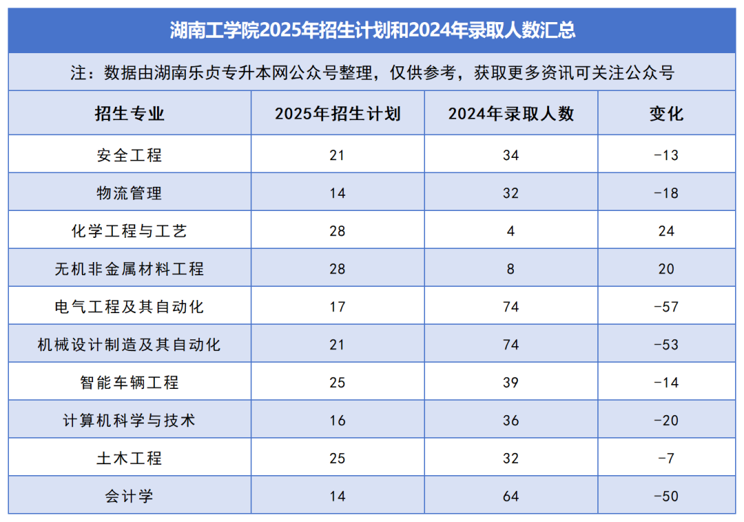 2025年湖南专升本各院校普通计划汇总，普通计划约1.6万人，(图23)