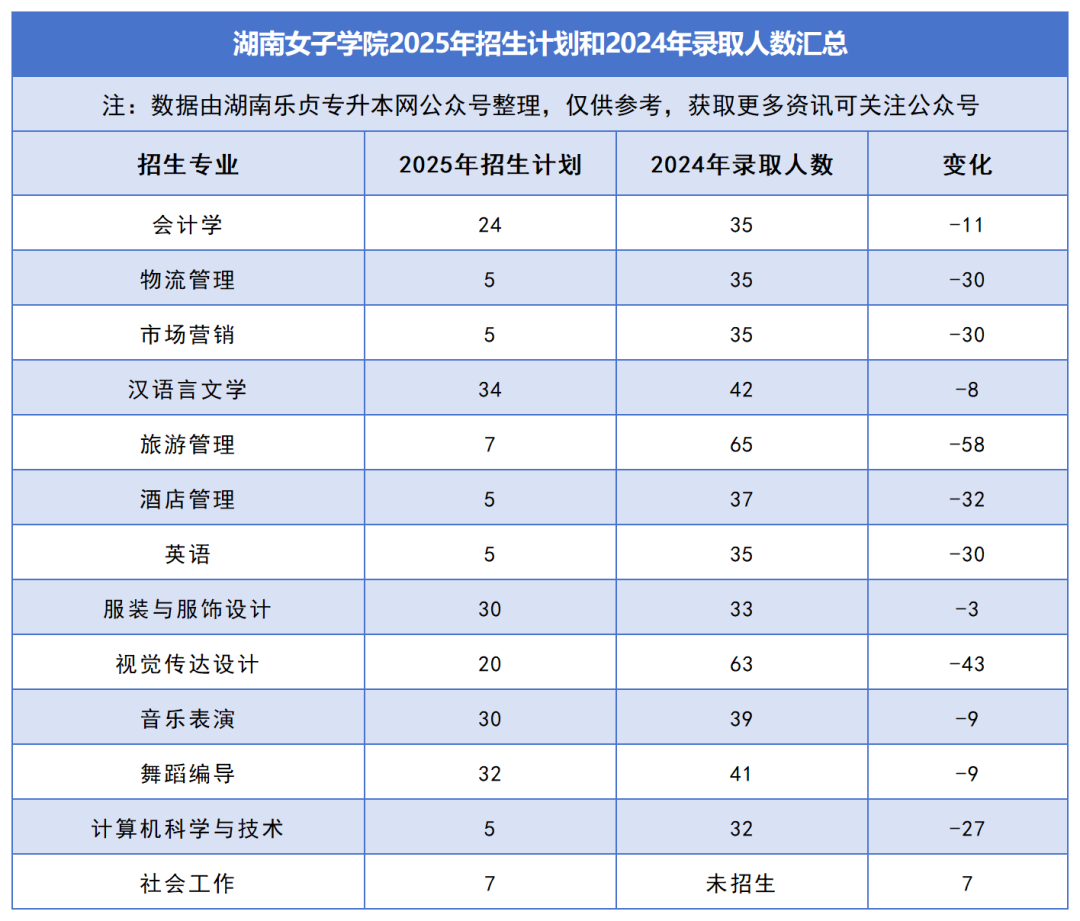 2025年湖南专升本各院校普通计划汇总，普通计划约1.6万人，(图25)