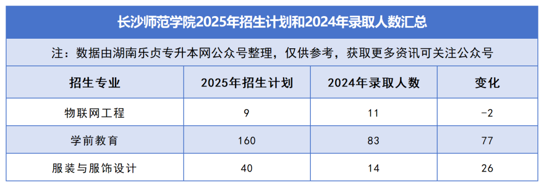 2025年湖南专升本各院校普通计划汇总，普通计划约1.6万人，(图26)
