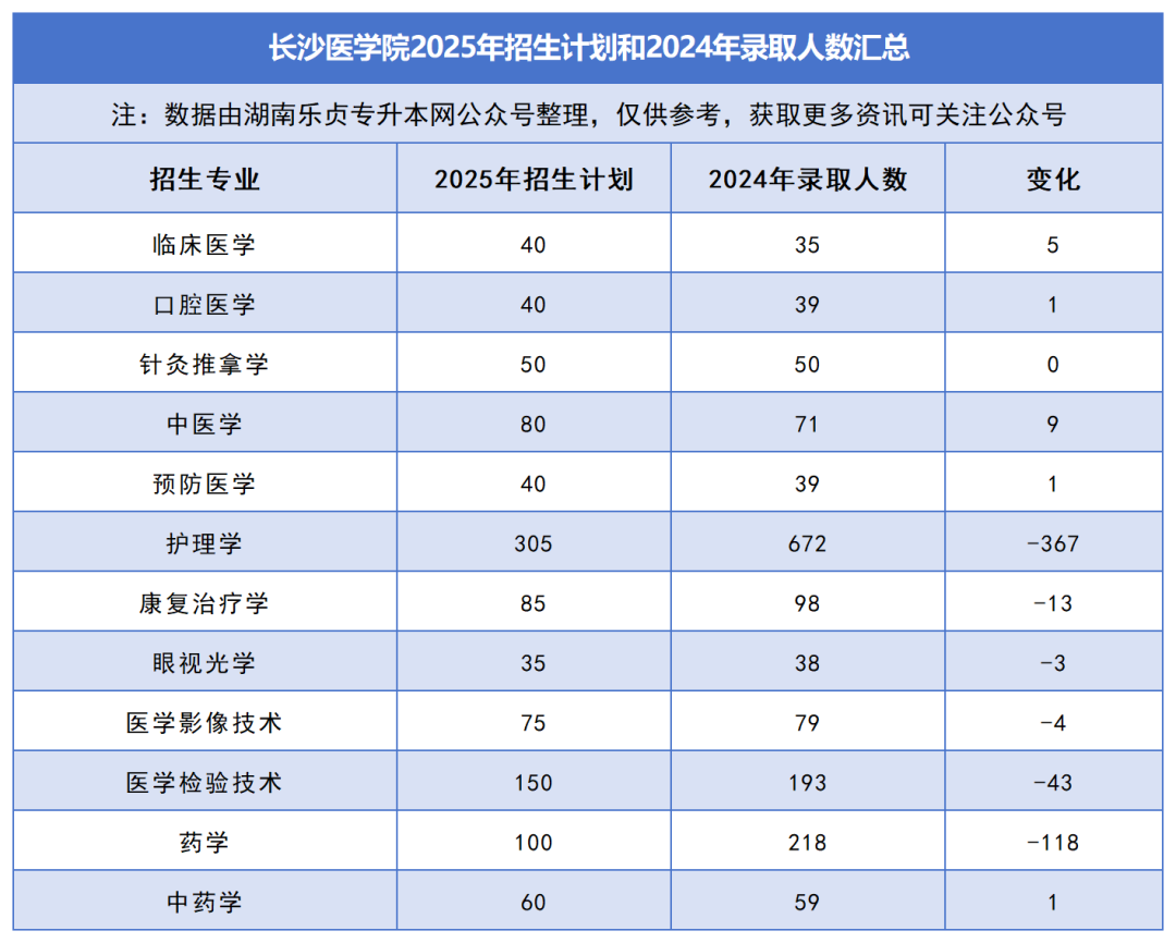 2025年湖南专升本各院校普通计划汇总，普通计划约1.6万人，(图28)