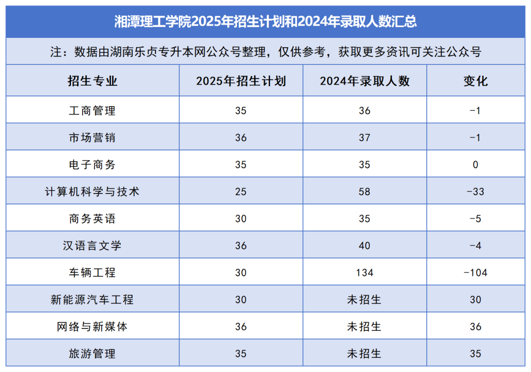 2025年湖南专升本各院校普通计划汇总，普通计划约1.6万人，(图33)