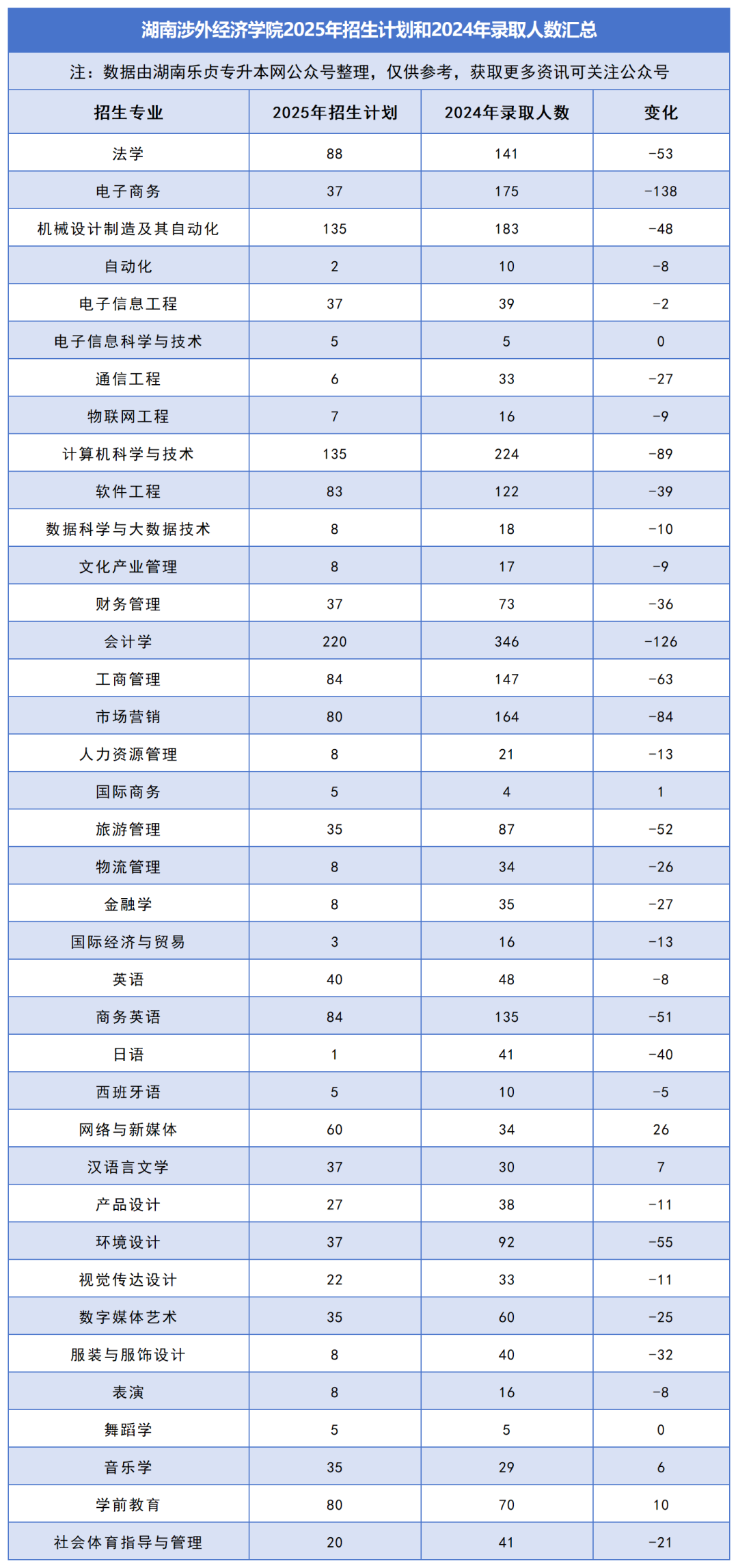 2025年湖南专升本各院校普通计划汇总，普通计划约1.6万人，(图29)