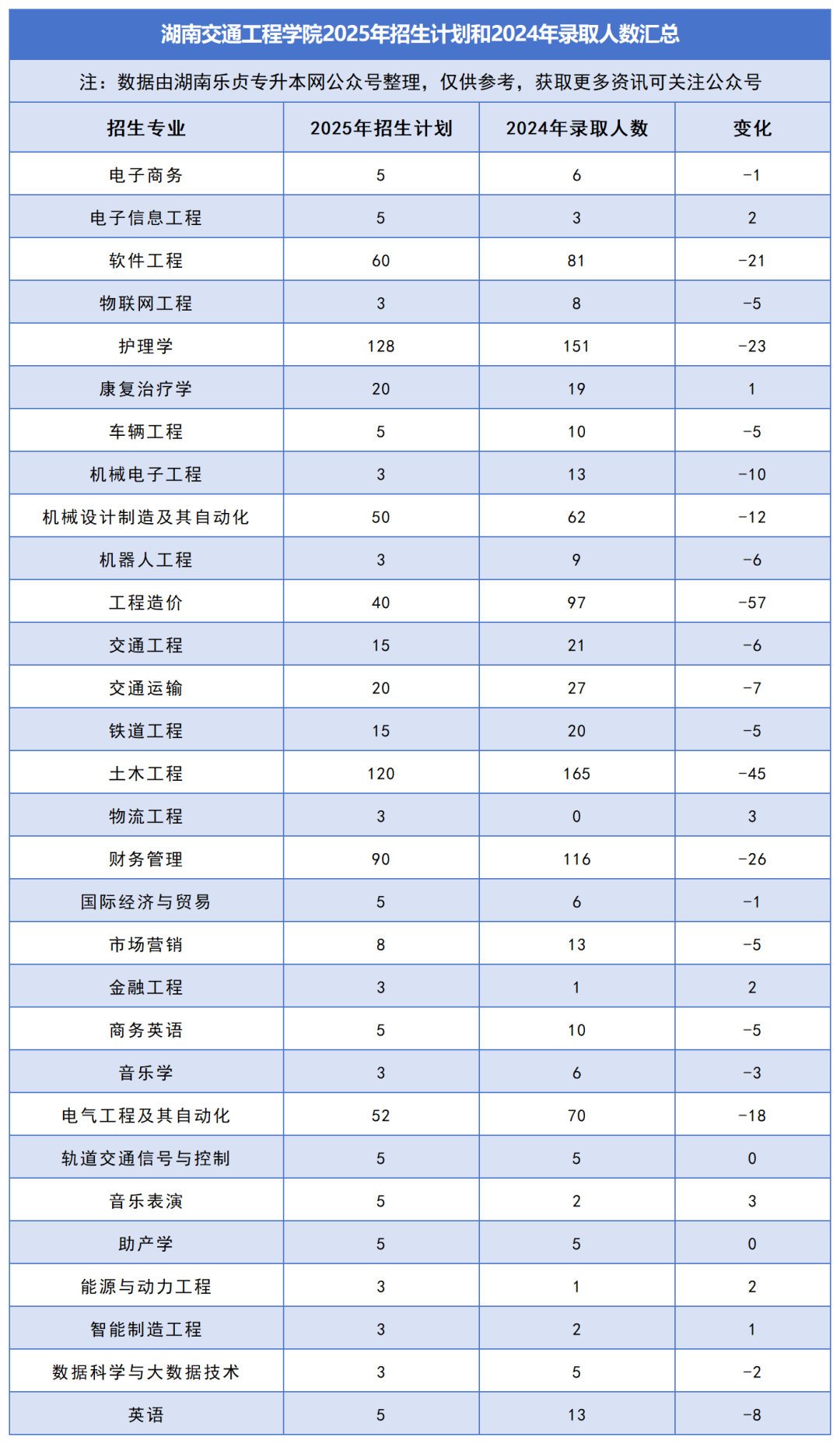 2025年湖南专升本各院校普通计划汇总，普通计划约1.6万人，(图30)