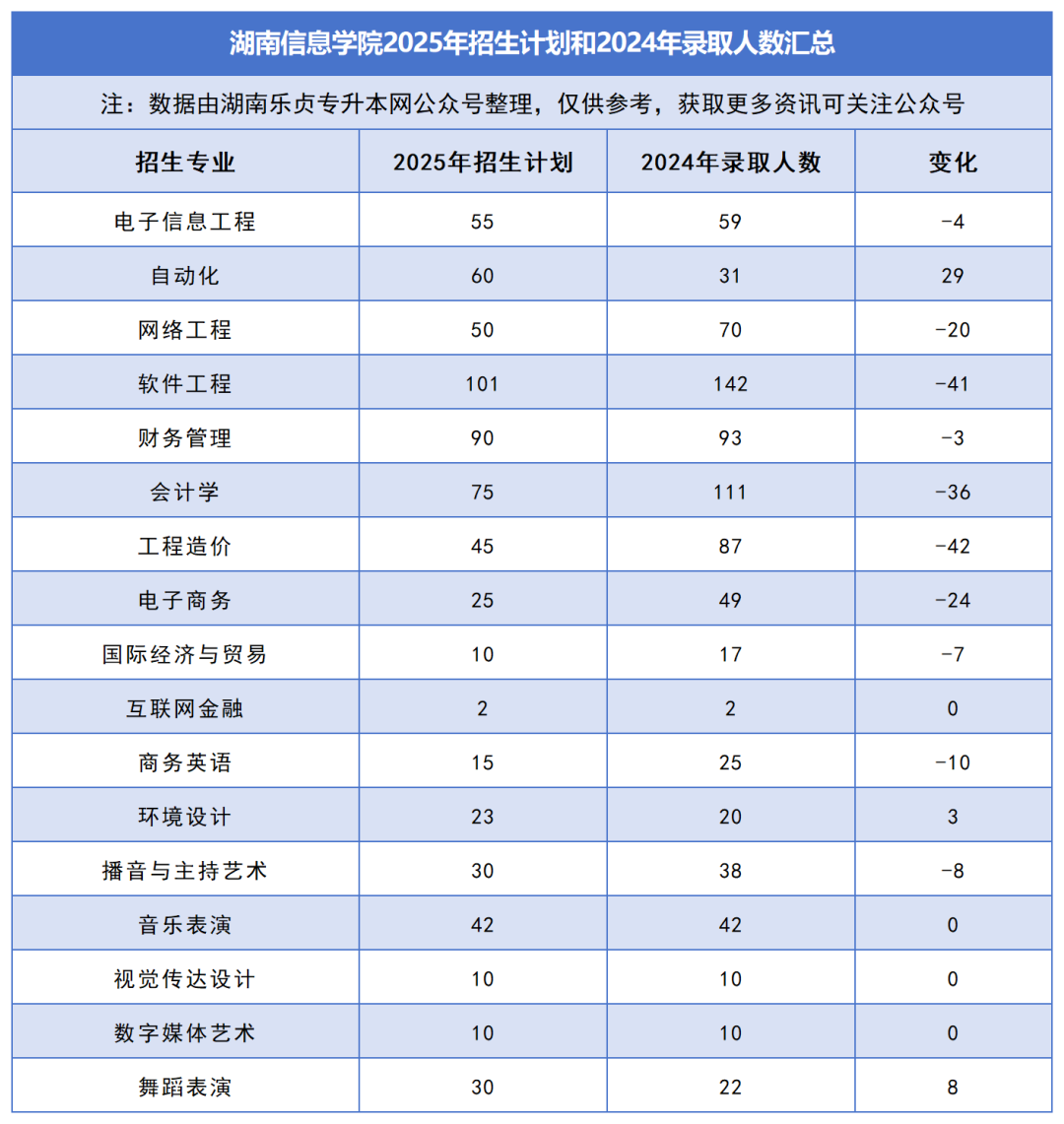 2025年湖南专升本各院校普通计划汇总，普通计划约1.6万人，(图32)