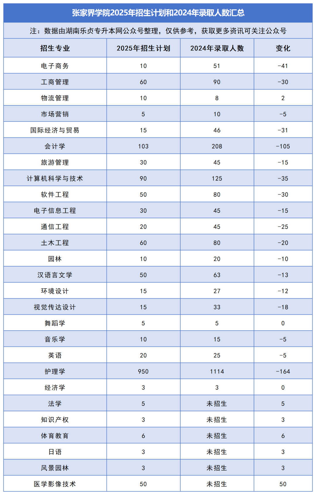 2025年湖南专升本各院校普通计划汇总，普通计划约1.6万人，(图34)