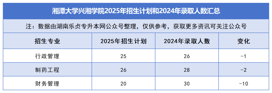 2025年湖南专升本各院校普通计划汇总，普通计划约1.6万人，(图36)