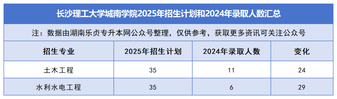 2025年湖南专升本各院校普通计划汇总，普通计划约1.6万人，(图37)