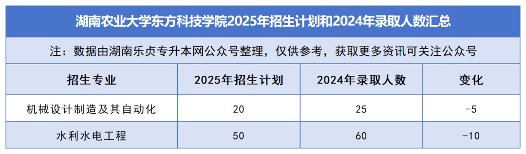 2025年湖南专升本各院校普通计划汇总，普通计划约1.6万人，(图38)